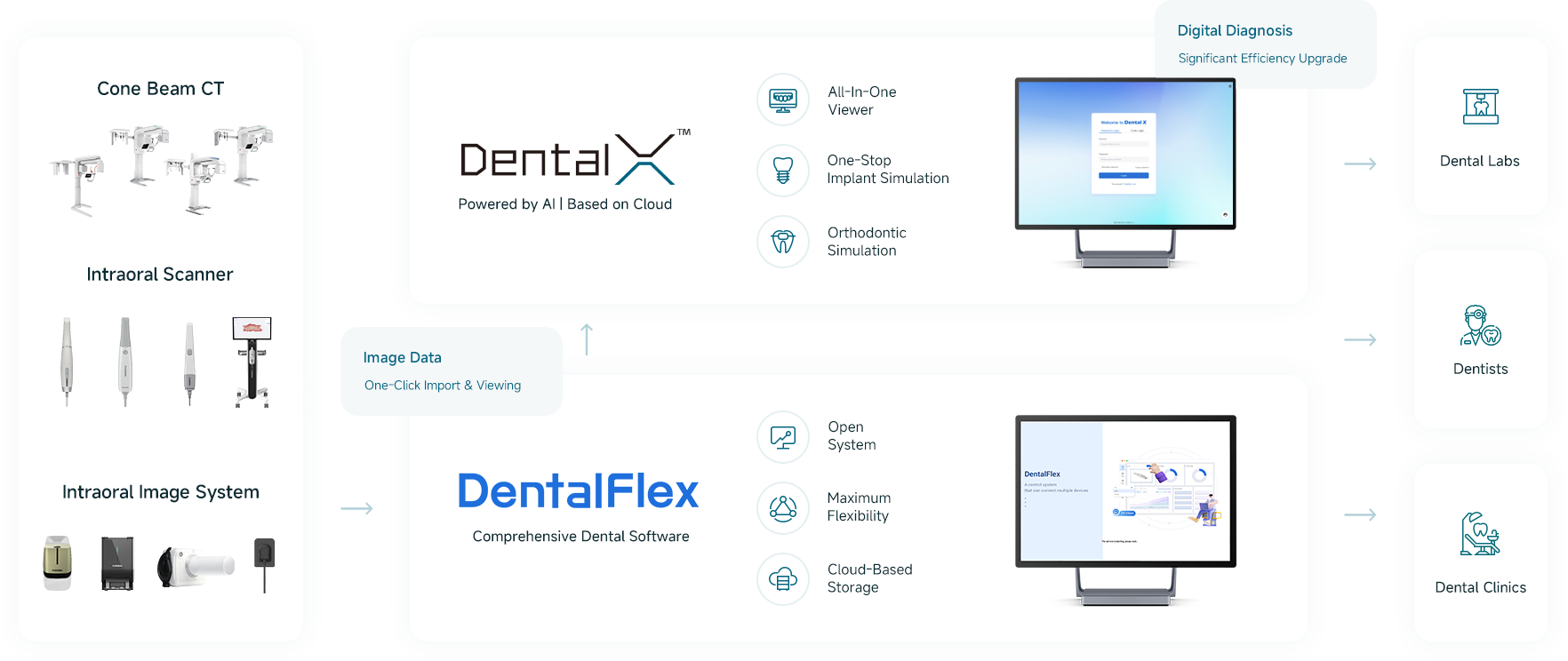 One-Stop Digital Dentistry Solution